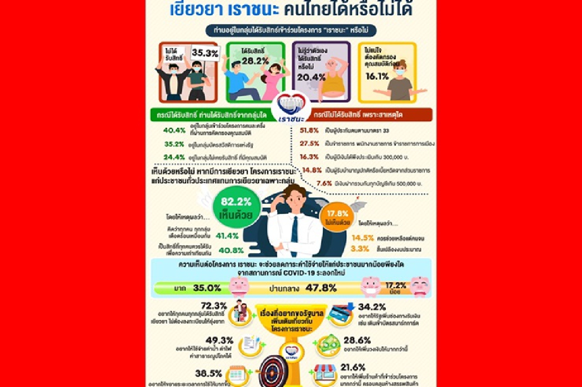 โพลล์ ชี้ "เราชนะ" ควรเยียวยาทั้งประเทศ แทนเยียวยาเฉพาะกลุ่ม โพลล์ ชี้ "เราชนะ" ควรเยียวยาทั้งประเทศ แทนเยียวยาเฉพาะกลุ่ม
