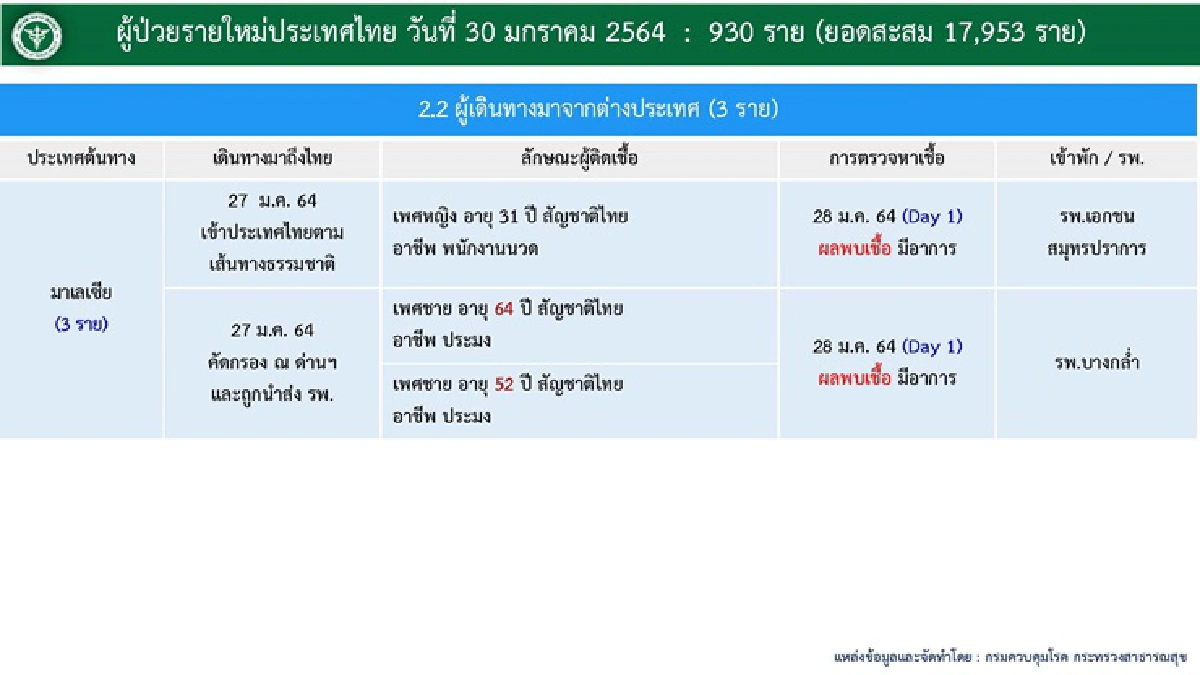 เกือบพันราย! ศบค.แถลงไทยติดเชื้อโควิดอีก 930 ราย เสียชีวิตเพิ่ม 1 ราย