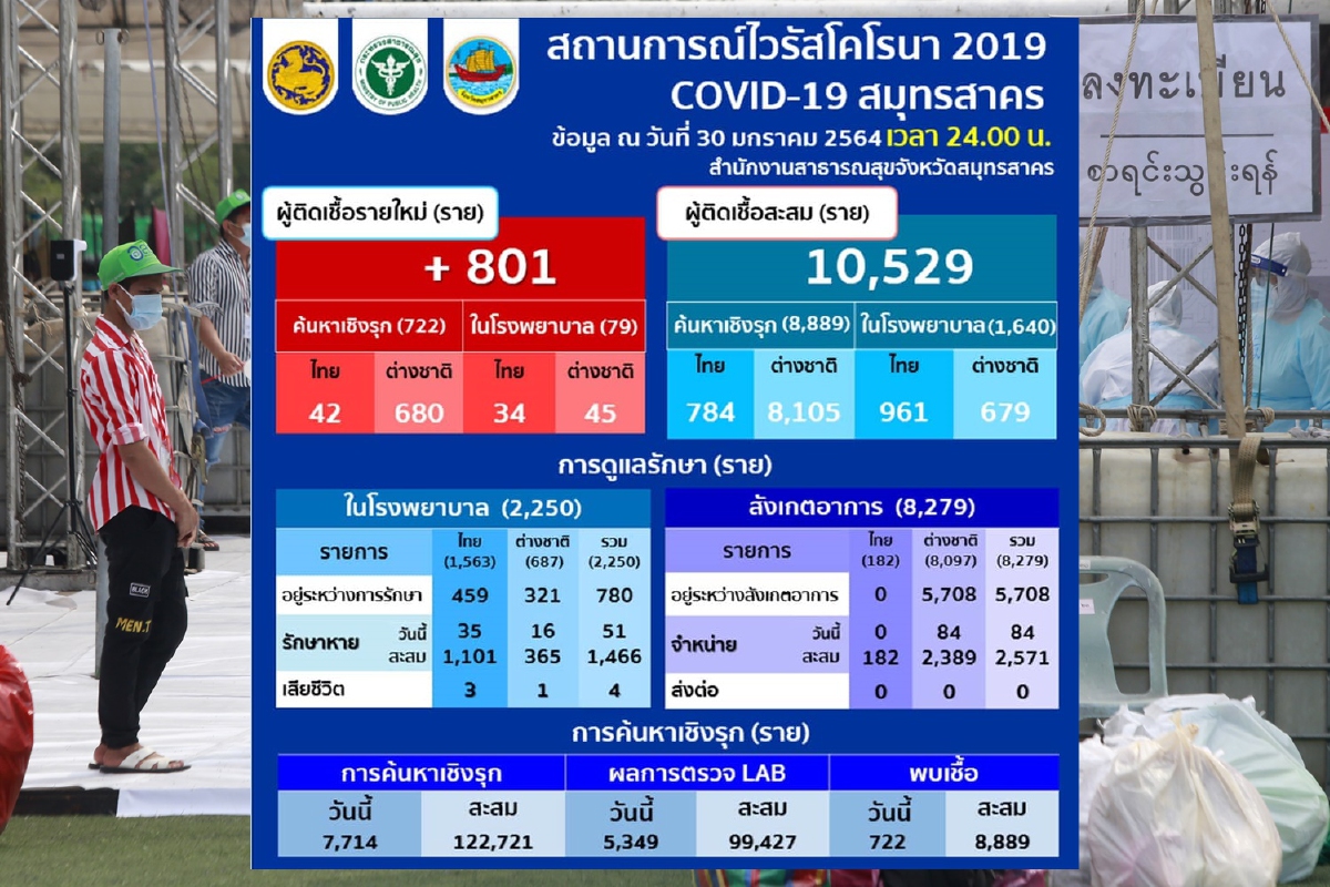 "สมุทรสาคร" พบติดโควิดอีก801ราย ส่วนใหญ่จากการค้นหาเชิงรุก "สมุทรสาคร" พบติดโควิดอีก801ราย ส่วนใหญ่จากการค้นหาเชิงรุก