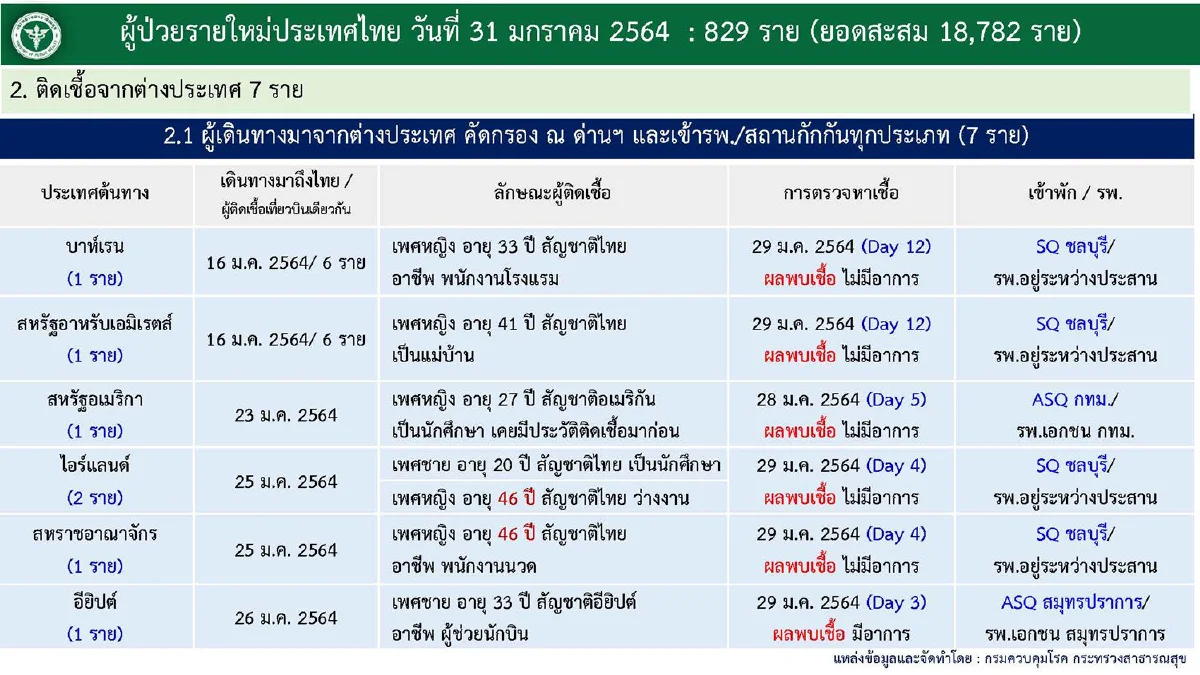 ไทยพบติดโควิดใหม่829ราย ส่วนใหญ่จากค้นหาเชิงรุกในสมุทรสาคร