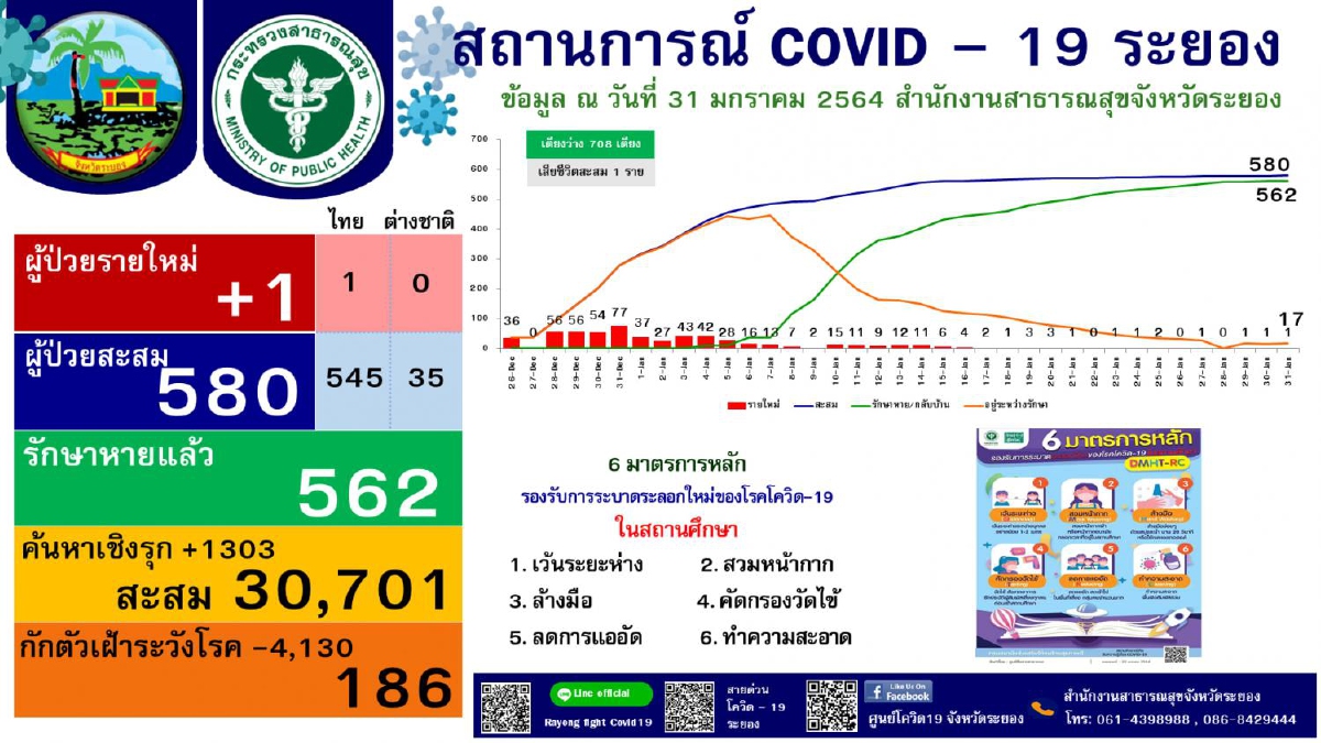 ระยองพบติดโควิดอีก1รายผับบาร์อาบอบนวดยังให้ปิดต่อยาว ระยองพบติดโควิดอีก1รายผับบาร์อาบอบนวดยังให้ปิดต่อยาว