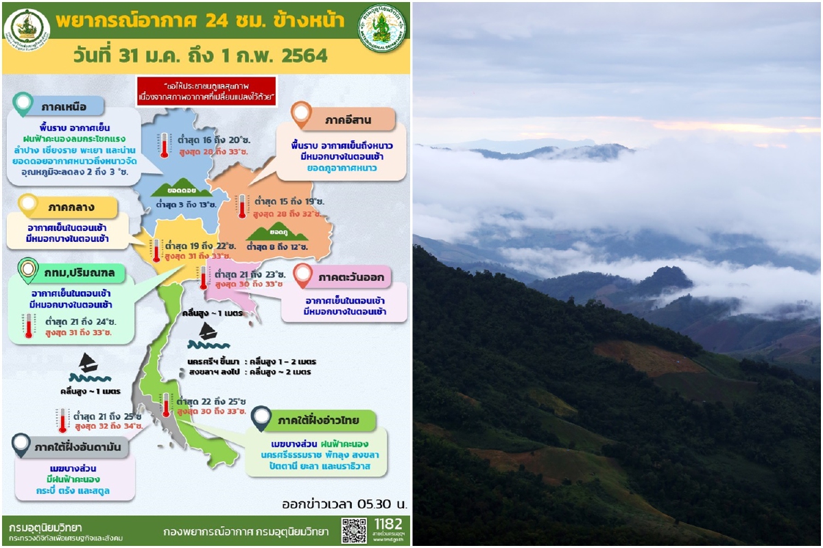 ไทยตอนบนยังอากาศเย็น ภาคใต้มีฝน10-20%ของพื้นที่ ไทยตอนบนยังอากาศเย็น ภาคใต้มีฝน10-20%ของพื้นที่