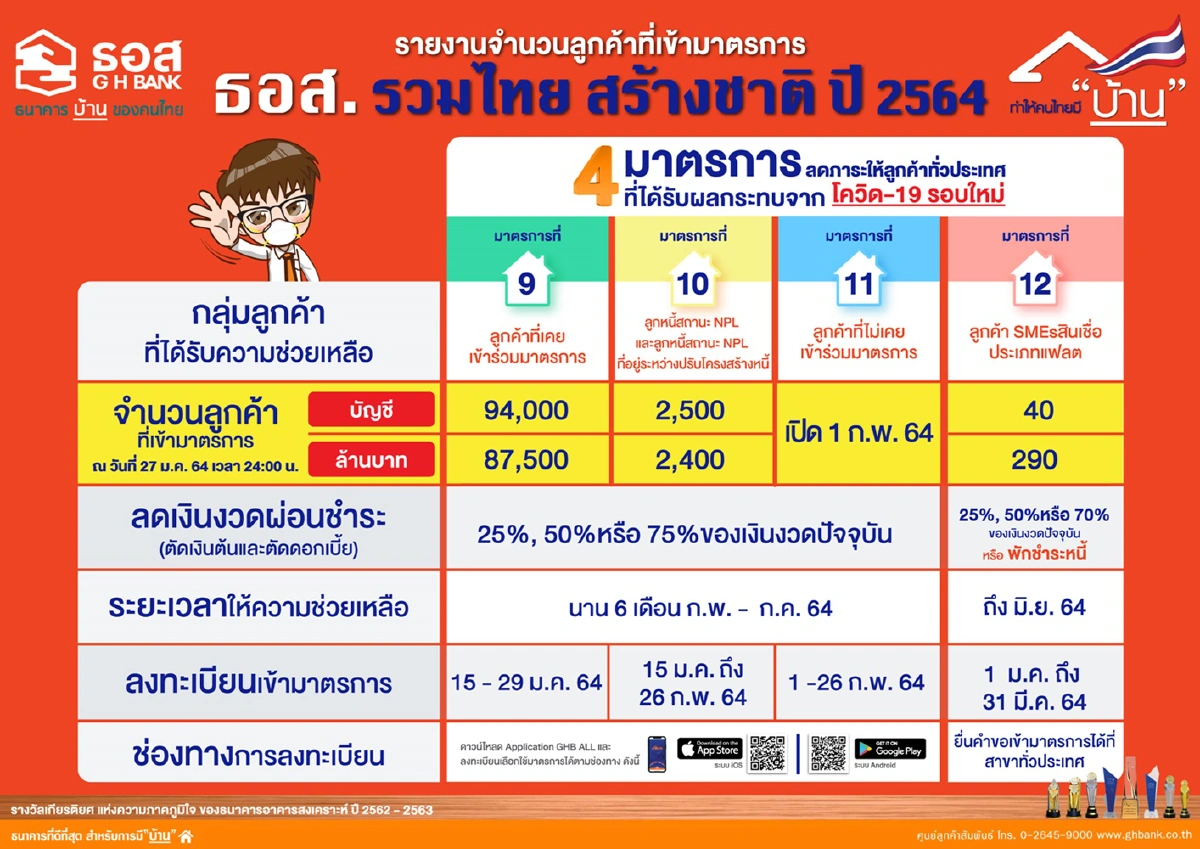 ลูกค้าลงทะเบียนเข้ามาตรการช่วยเหลือ ธอส.9หมื่นล้าน