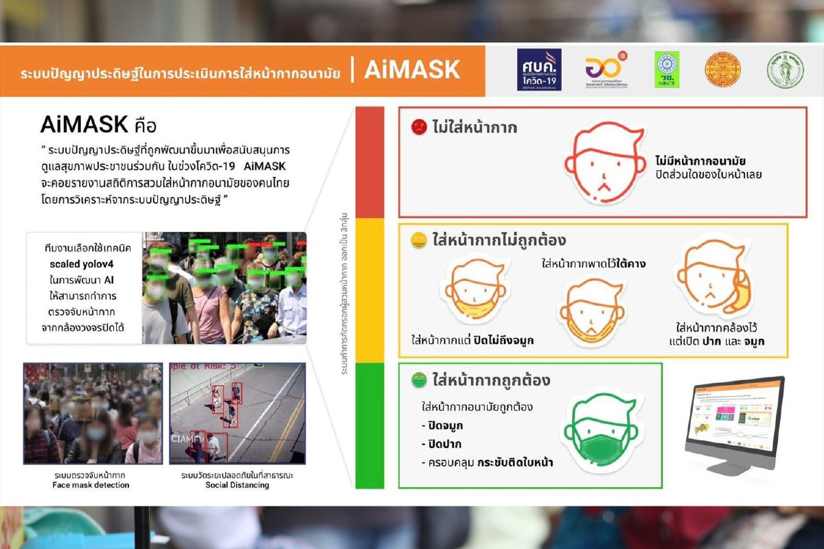 "วช.-อว."ใช้ AI ประเมินคนใส่หน้ากากอนามัยใน15เขตกทม. "วช.-อว."ใช้ AI ประเมินคนใส่หน้ากากอนามัยใน15เขตกทม.