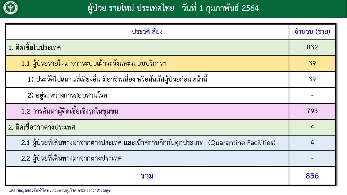 ไทยพบป่วยโควิดใหม่836 รักษาหายเพิ่ม899ราย