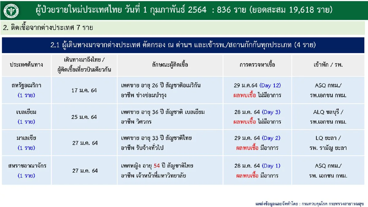 ไทยพบป่วยโควิดใหม่836 รักษาหายเพิ่ม899ราย