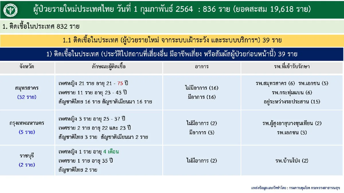 ไทยพบป่วยโควิดใหม่836 รักษาหายเพิ่ม899ราย
