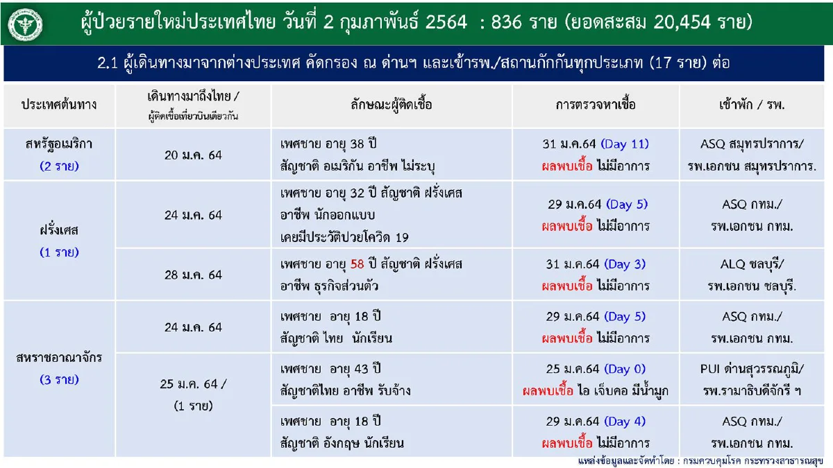 ไทยพบติดเชื้อโควิดใหม่836 เสียชีวิตเพิ่ม2