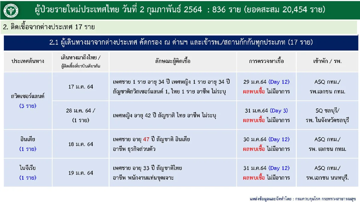 ไทยพบติดเชื้อโควิดใหม่836 เสียชีวิตเพิ่ม2
