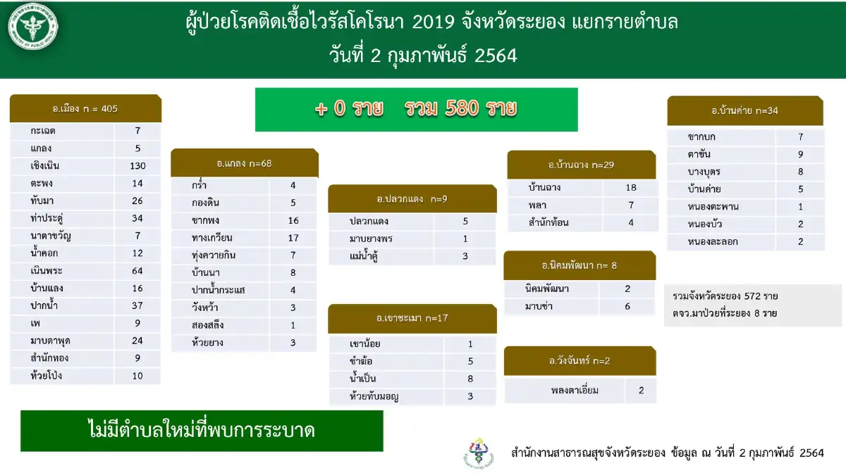 ข่าวดี!ระยองไม่พบติดเชื้อโควิด2วันติดต่อกันย้ำการ์ดต้องไม่ตก