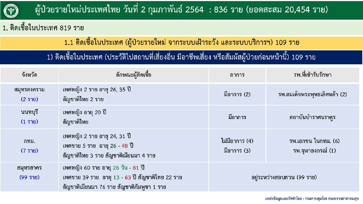 ไทยพบติดเชื้อโควิดใหม่836 เสียชีวิตเพิ่ม2