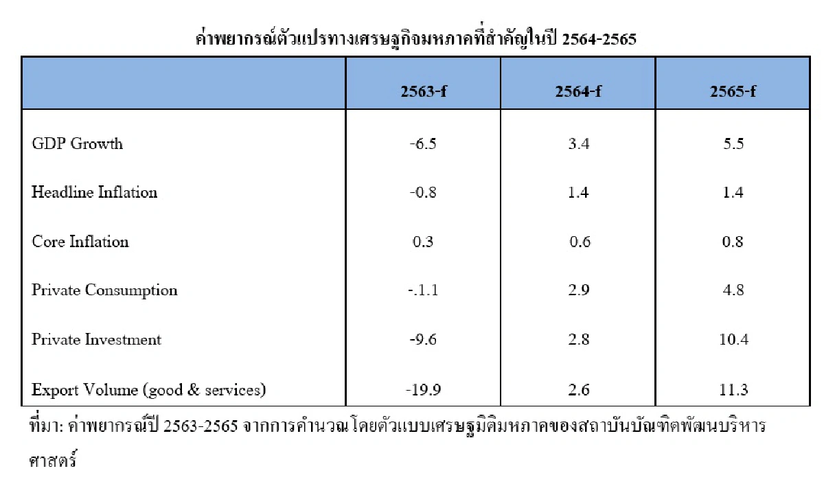 เศรษฐกิจติดโควิดเรื้อรัง : ทิศทางเศรษฐกิจและการปรับตัวของตลาดแรงงานไทย