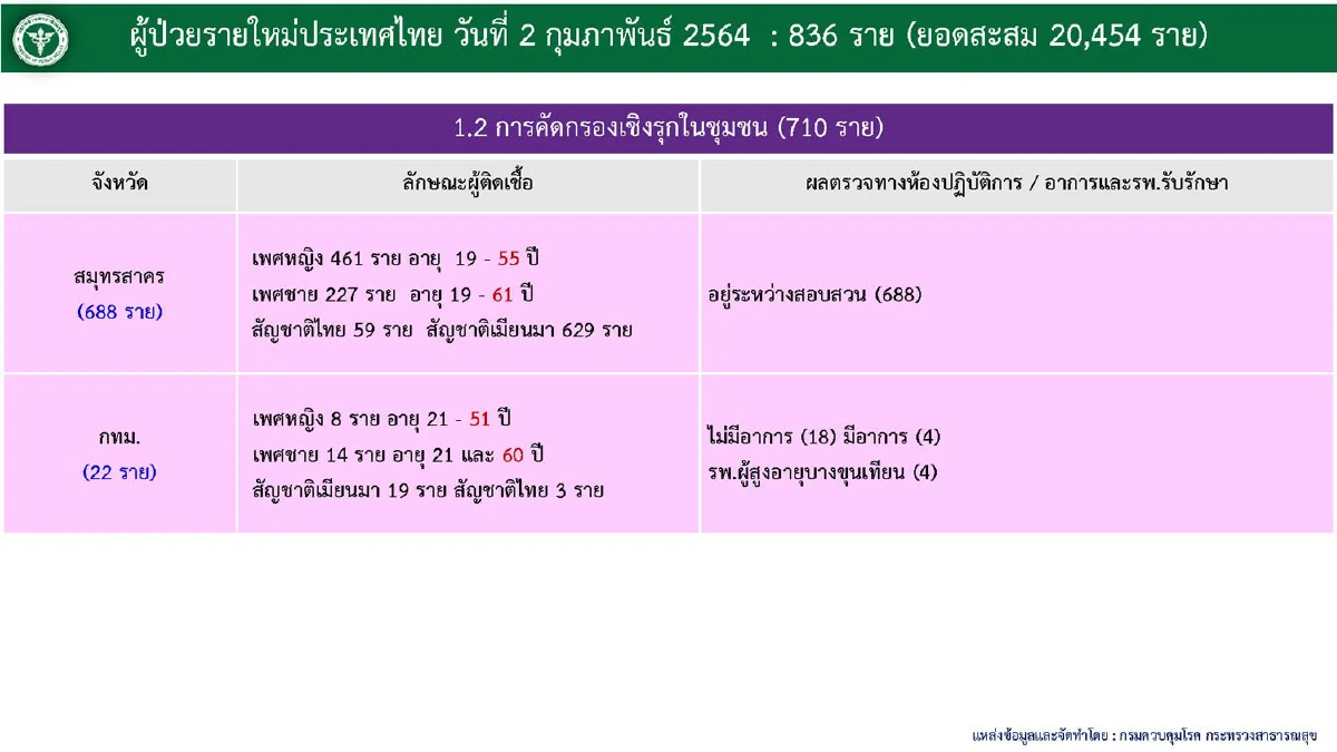 ไทยพบติดเชื้อโควิดใหม่836 เสียชีวิตเพิ่ม2