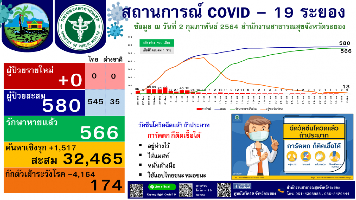 ข่าวดี!ระยองไม่พบติดเชื้อโควิด2วันติดต่อกันย้ำการ์ดต้องไม่ตก ข่าวดี!ระยองไม่พบติดเชื้อโควิด2วันติดต่อกันย้ำการ์ดต้องไม่ตก