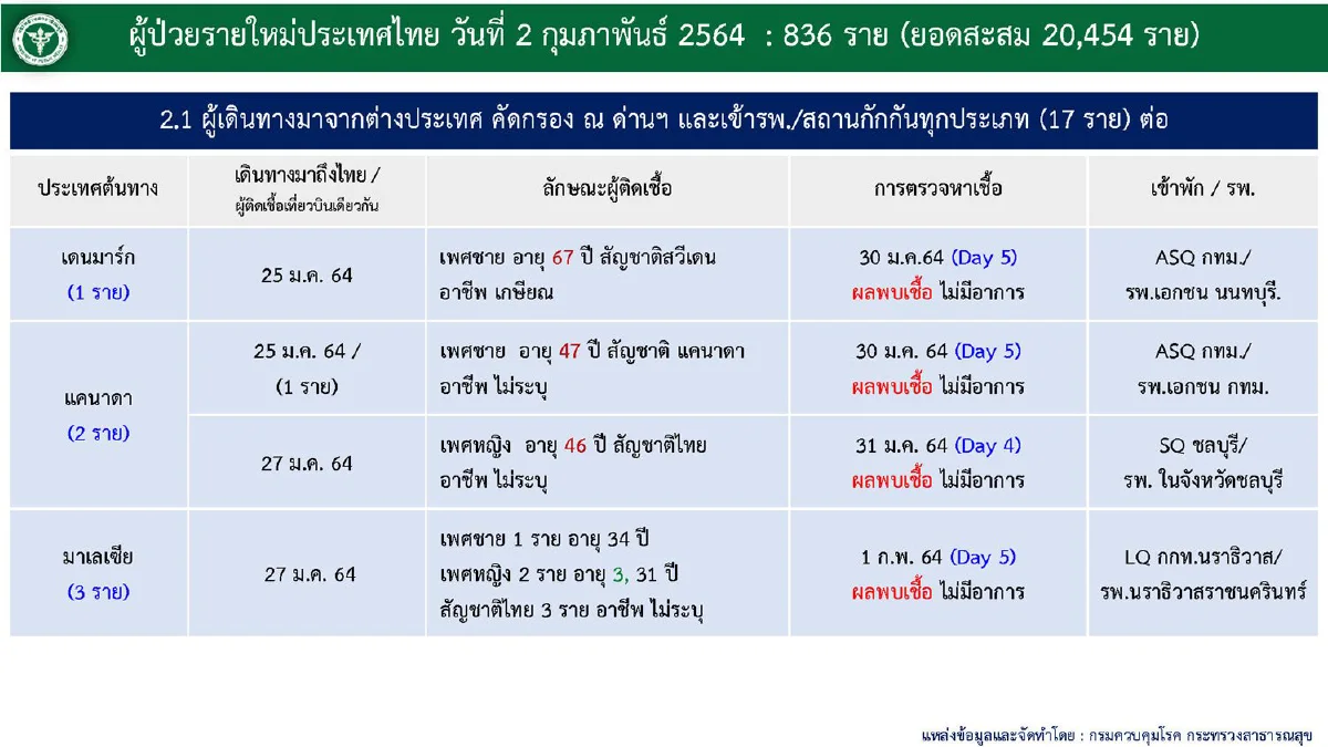 ไทยพบติดเชื้อโควิดใหม่836 เสียชีวิตเพิ่ม2