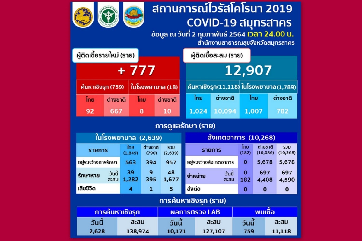 ยอดไม่ลด! สมุทรสาครพบผู้ป่วยโควิดรายใหม่777ราย ยอดไม่ลด! สมุทรสาครพบผู้ป่วยโควิดรายใหม่777ราย