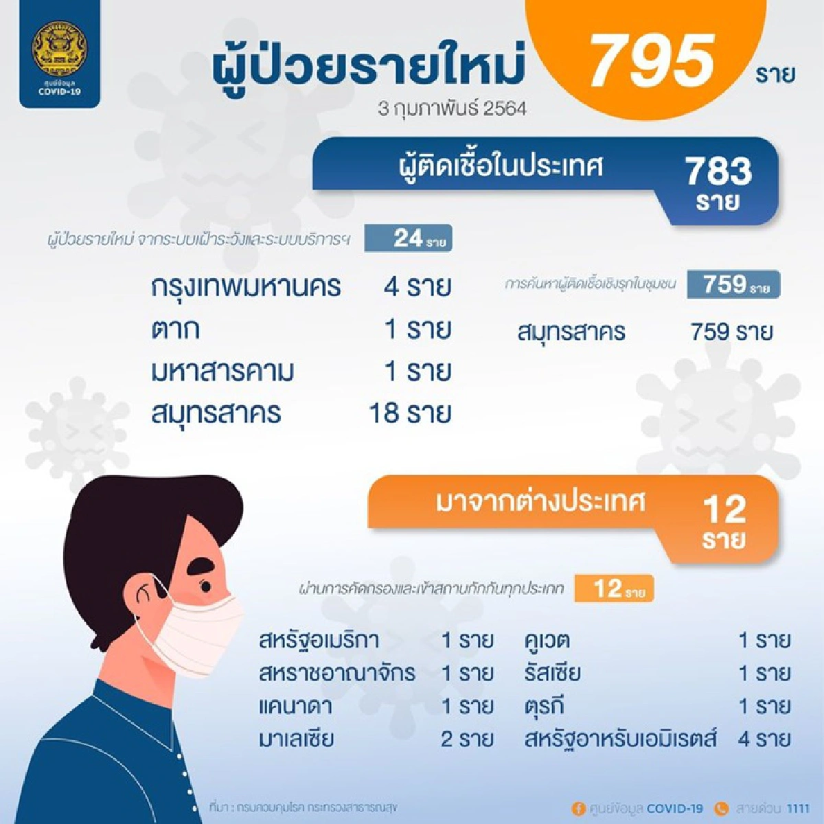ศบค.แถลงพบป่วยโควิดรายใหม่ 795 รักษาหายเพิ่ม 784 คน