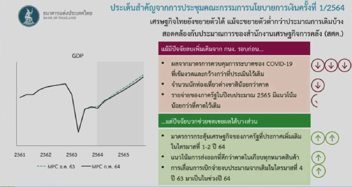 กนง.คงดอกเบี้ย0.5%พยุงเศรษฐกิจ