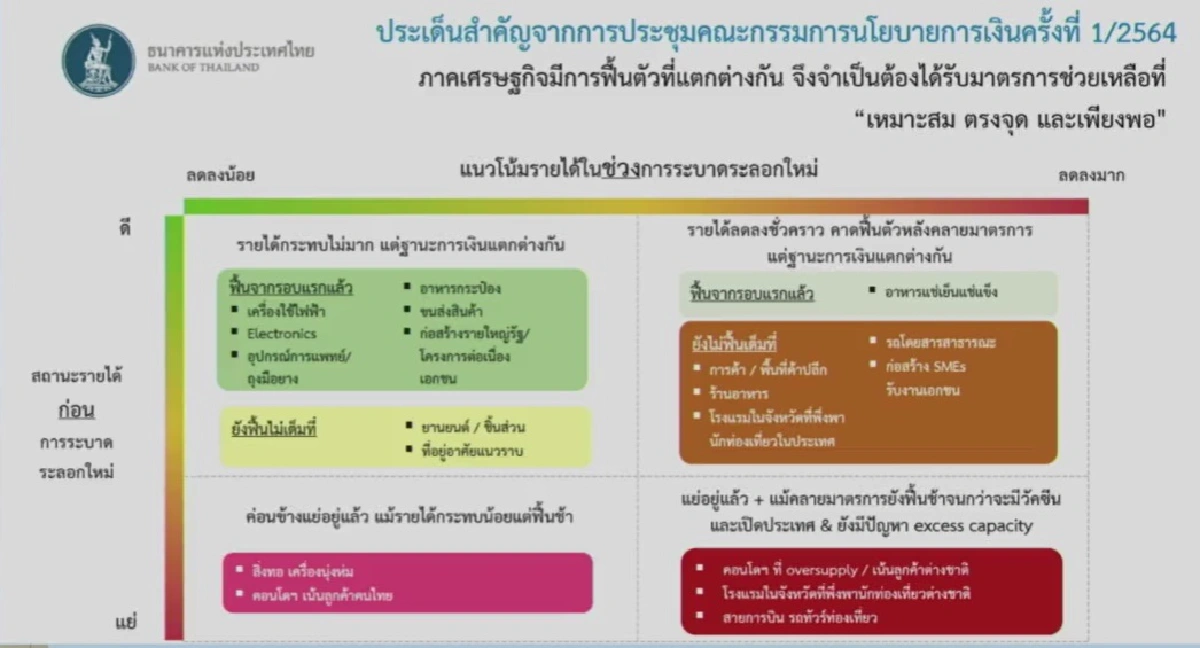 กนง.คงดอกเบี้ย0.5%พยุงเศรษฐกิจ