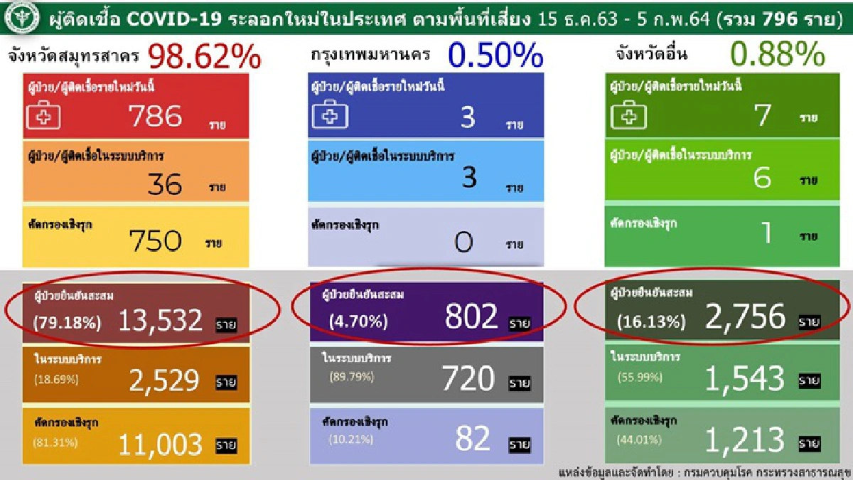 ยอดยังพุ่ง!ไทยพบติดเชื้อโควิดอีก 809 ราย สะสม 22,058 ราย 