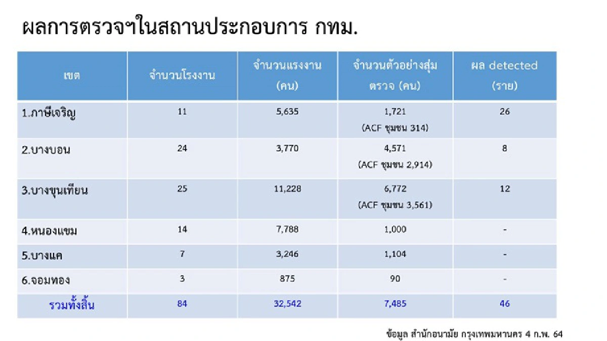 ศบค.เผย 5 เขต กทม."บางขุนเทียน"พบผู้ติดเชื้อ"โควิด"สะสมสูงสุด