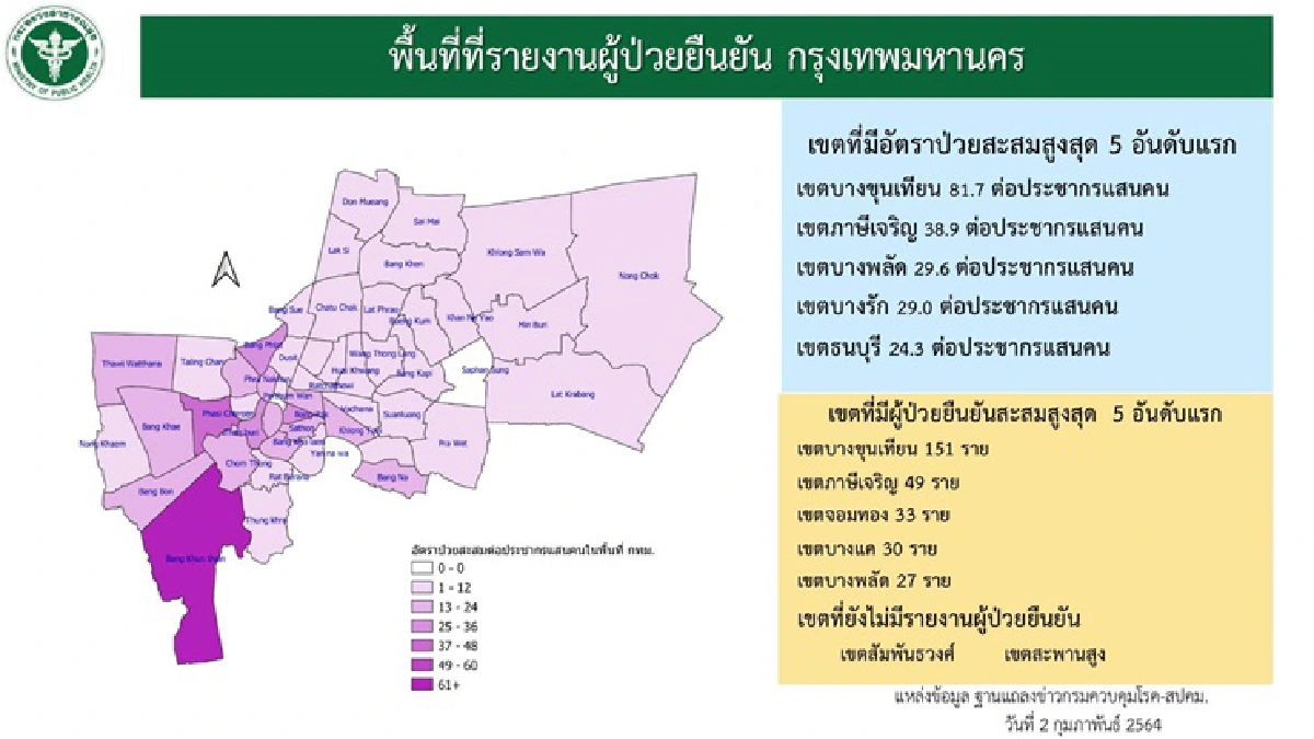 ศบค.เผย 5 เขต กทม."บางขุนเทียน"พบผู้ติดเชื้อ"โควิด"สะสมสูงสุด