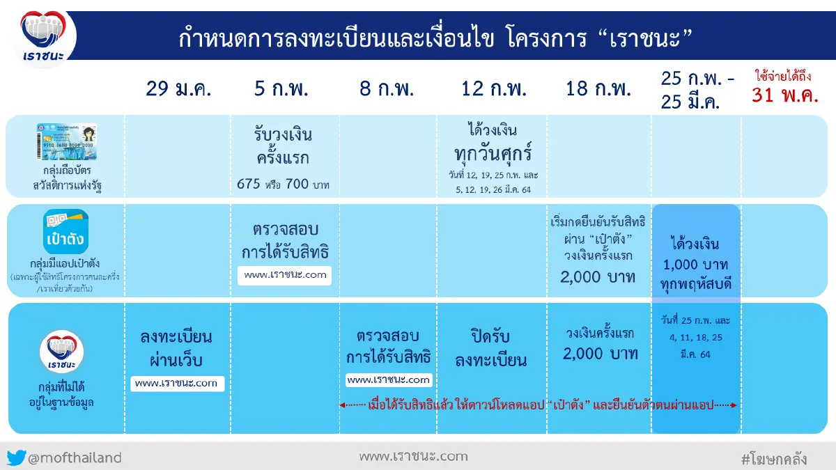 เราชนะกลุ่มสองเฮ!! ได้สิทธิอีก 8 ล้านคน