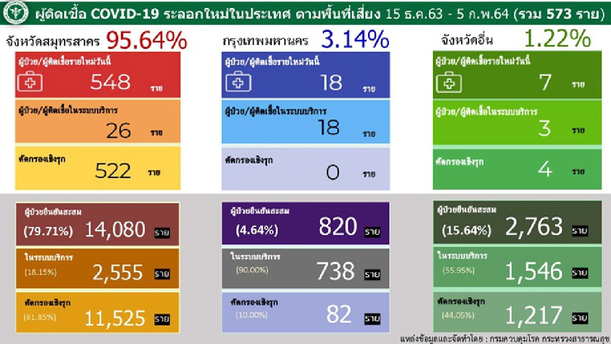 ไทยป่วยโควิดรายใหม่ 586 ราย รักษาหายเพิ่ม 533 คน