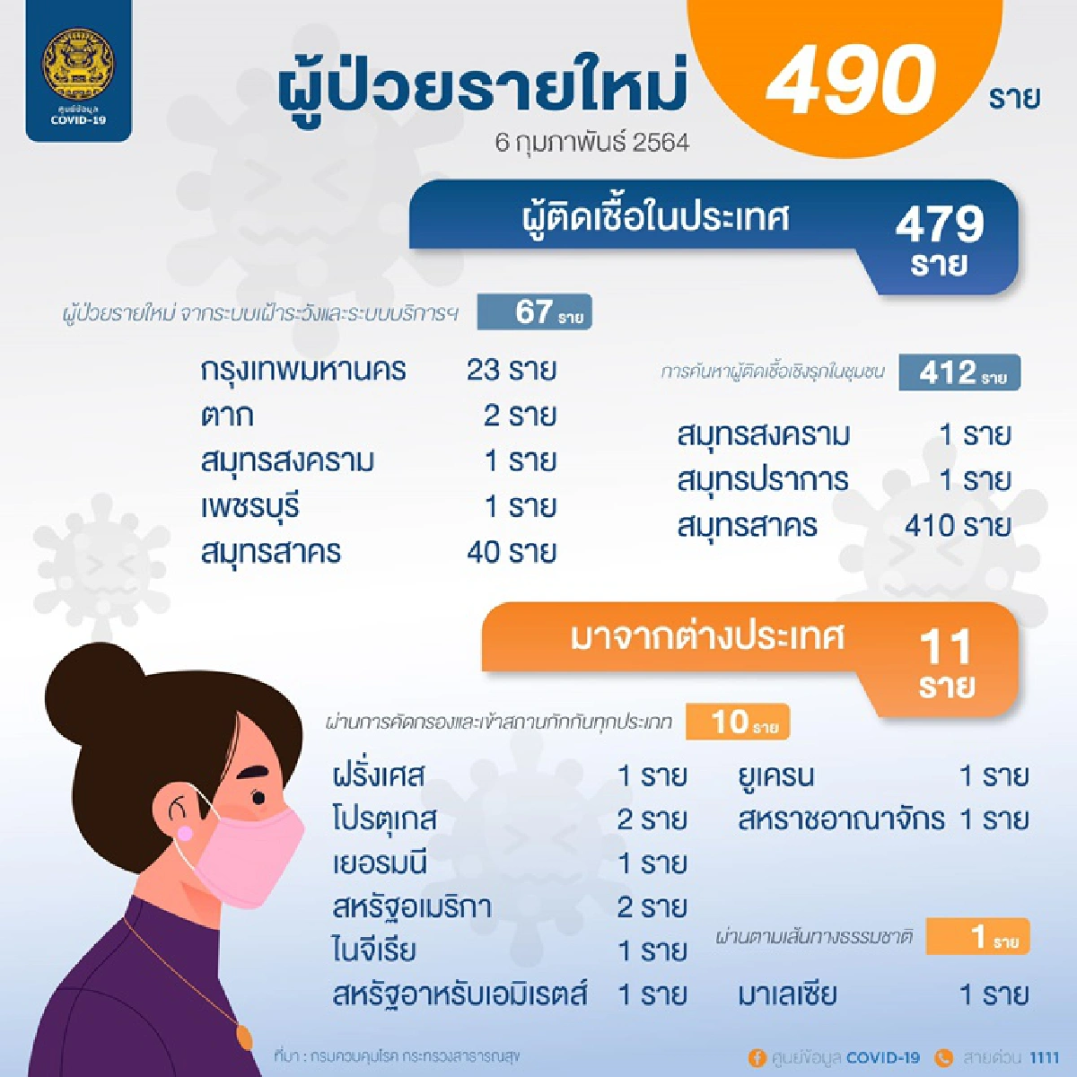 วันนี้ยอดลด! ศบค.เผยติดเชื้อโควิดรายใหม่ 490 ราย รักษาหายอีก 943 คน 