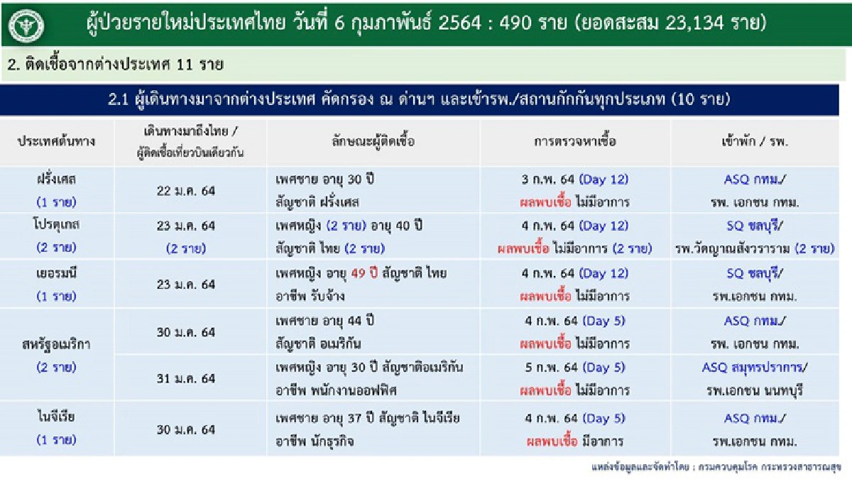 วันนี้ยอดลด! ศบค.เผยติดเชื้อโควิดรายใหม่ 490 ราย รักษาหายอีก 943 คน 