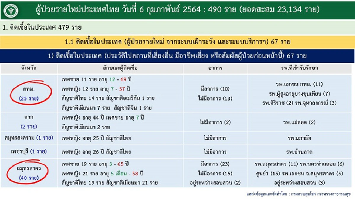 วันนี้ยอดลด! ศบค.เผยติดเชื้อโควิดรายใหม่ 490 ราย รักษาหายอีก 943 คน 
