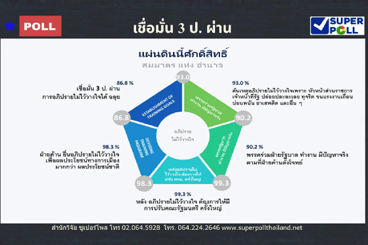 "ซูเปอร์โพล" เชื่อมั่น "3 ป."ผ่านซักฟอกฉลุย