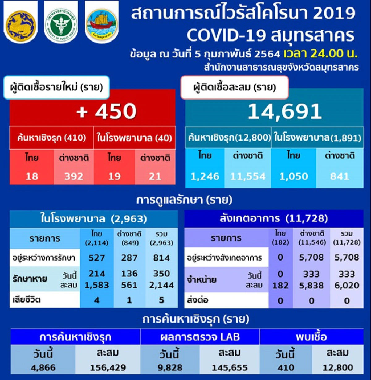 วันนี้เจออีก 450 ราย! สมุทรสาครติดเชื้อโควิดสะสม 14,691 ราย