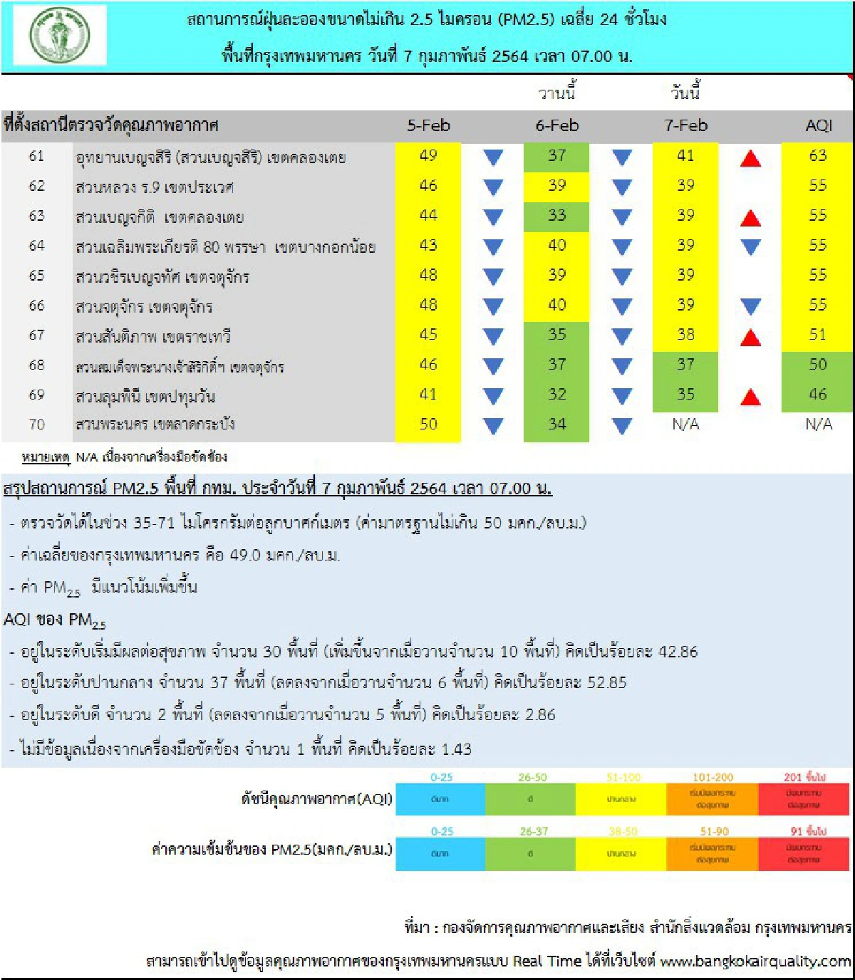 กทม.ตรวจพบค่าฝุ่น PM 2.5 เกินมาตรฐาน 30 พื้นที่