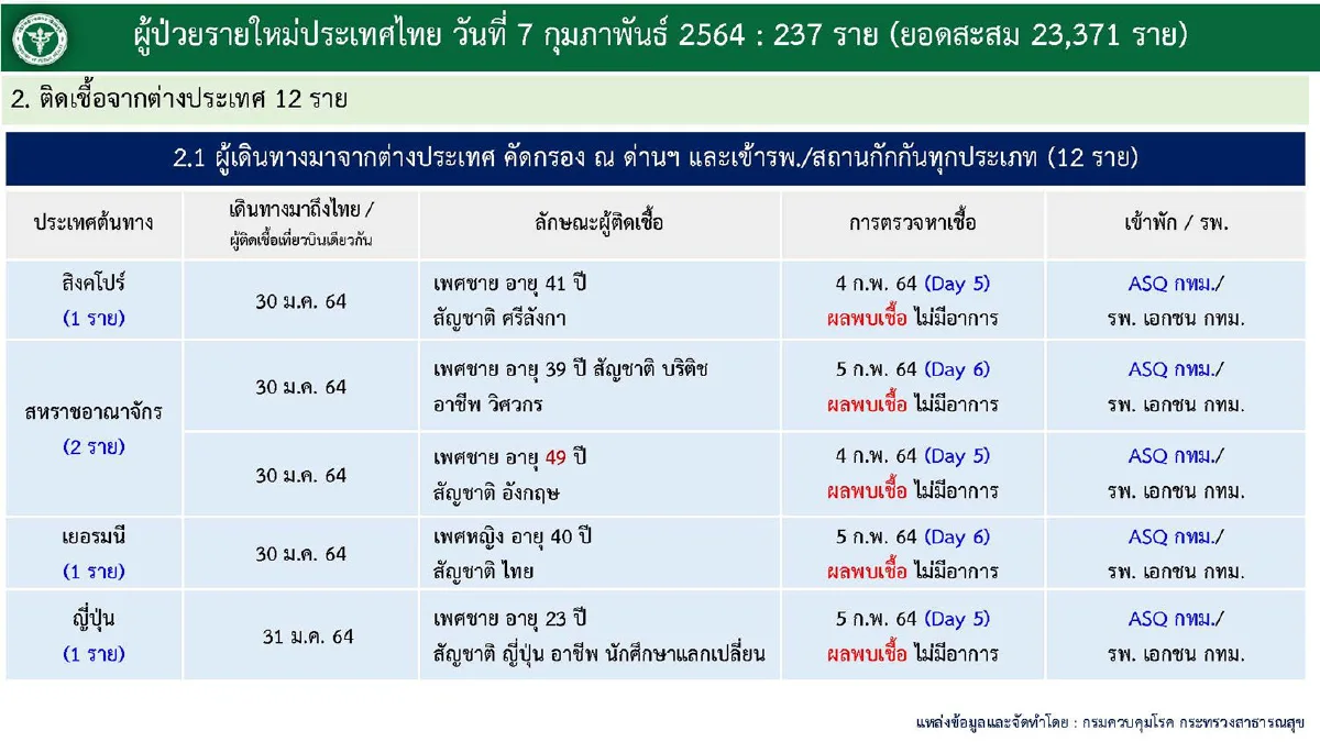 ศบค.พบป่วยโควิดใหม่237ราย รักษาหายเพิ่ม668