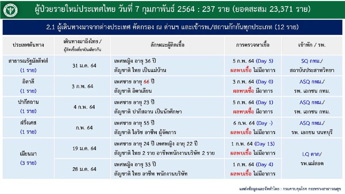 ศบค.พบป่วยโควิดใหม่237ราย รักษาหายเพิ่ม668