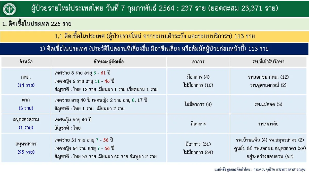 ศบค.พบป่วยโควิดใหม่237ราย รักษาหายเพิ่ม668