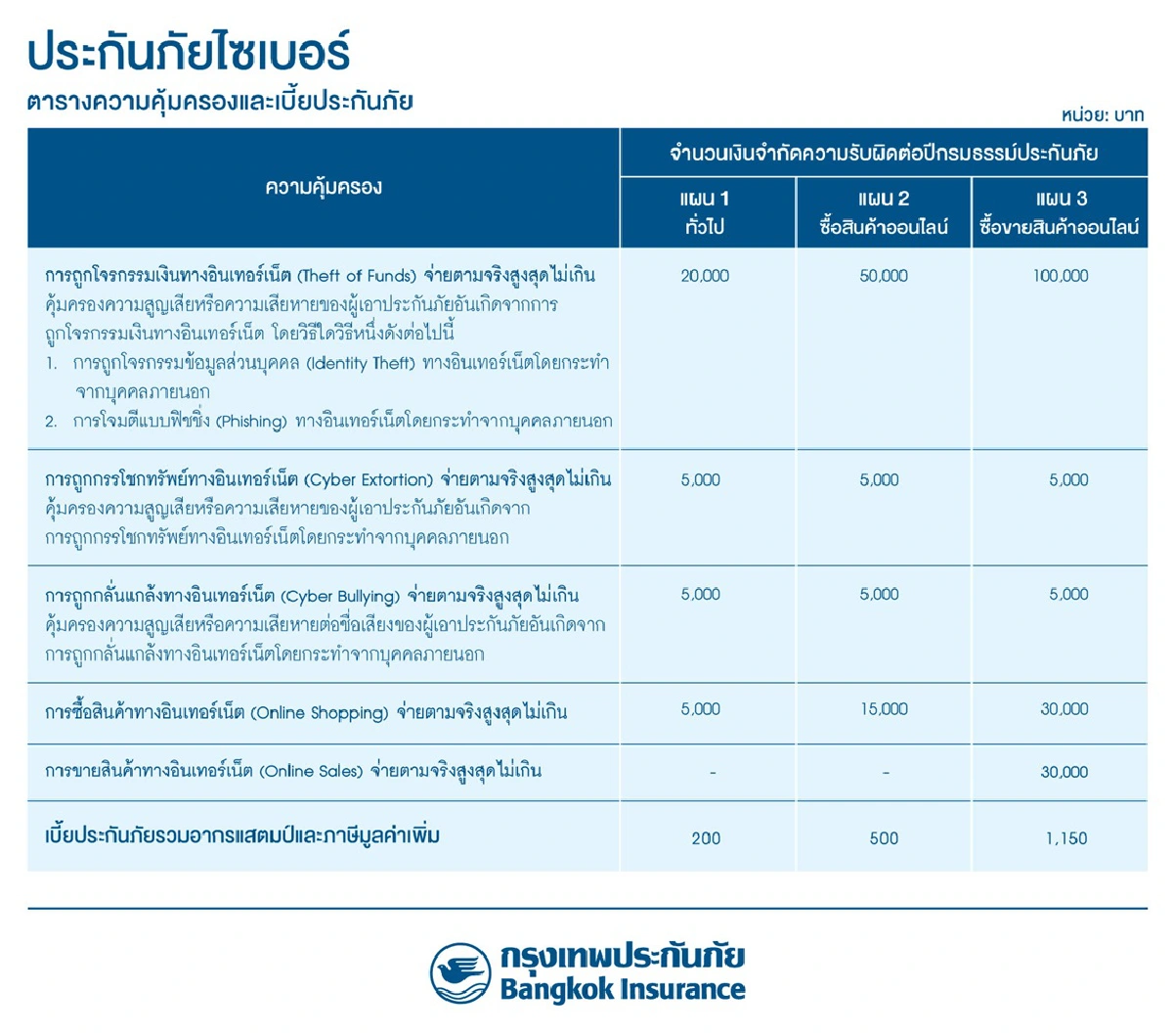 BKI พัฒนากรมธรรม์ไซเบอร์ เอาใจทุกกลุ่มที่ทำธุรกรรมออนไลน์