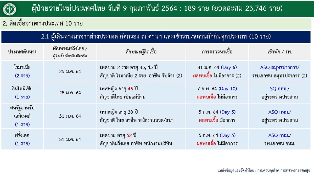 ไทยพบติดโควิดใหม่ 189 ราย รักษาหายเพิ่มวันเดียวเฉียด 1,000 คน