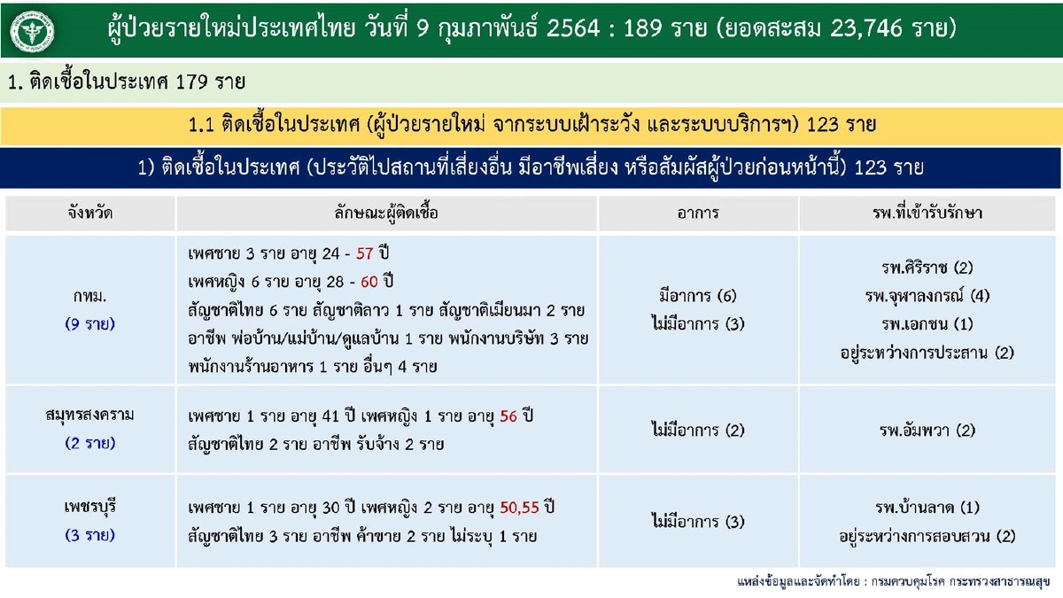 ไทยพบติดโควิดใหม่ 189 ราย รักษาหายเพิ่มวันเดียวเฉียด 1,000 คน