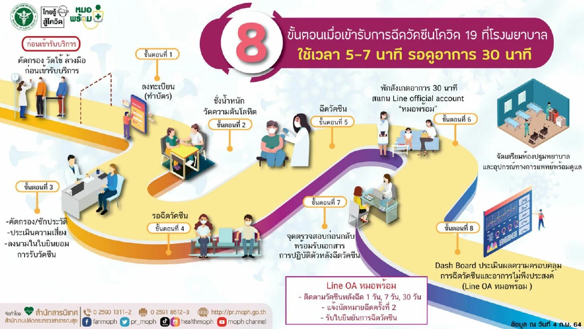 เปิดต้นแบบระบบฉีดวัคซันโควิดของไทย 8ขั้นตอนใช้เวลารวม37นาที