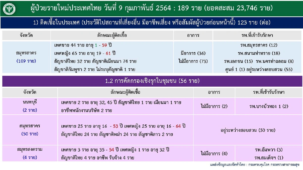 ไทยพบติดโควิดใหม่ 189 ราย รักษาหายเพิ่มวันเดียวเฉียด 1,000 คน