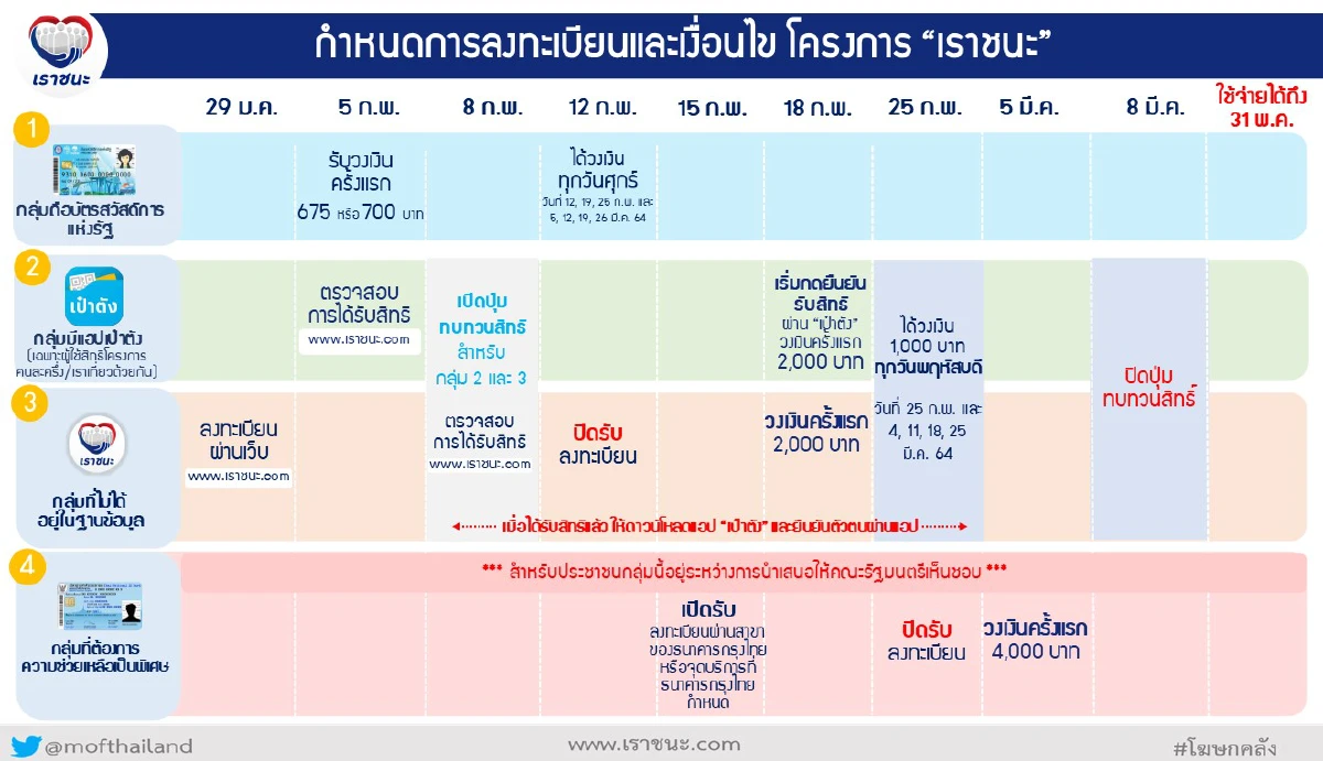 ห้ามพลาดขั้นตอนลงทะเบียนเราชนะกลุ่มเปราะบาง