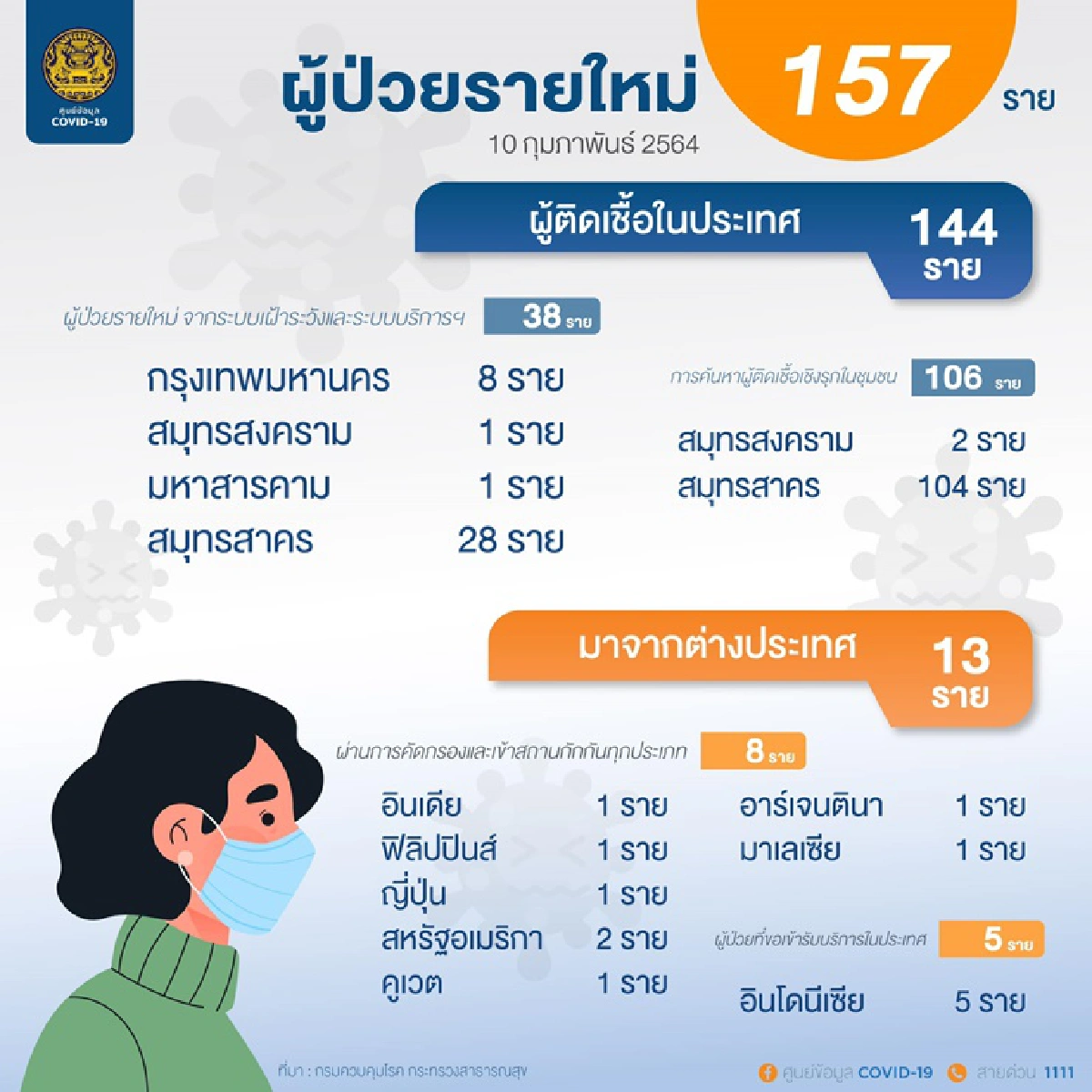 เสียชีวิตอีก 1 ราย ! ศบค.เผยไทยติดเชื้อโควิดเพิ่ม 157 ราย