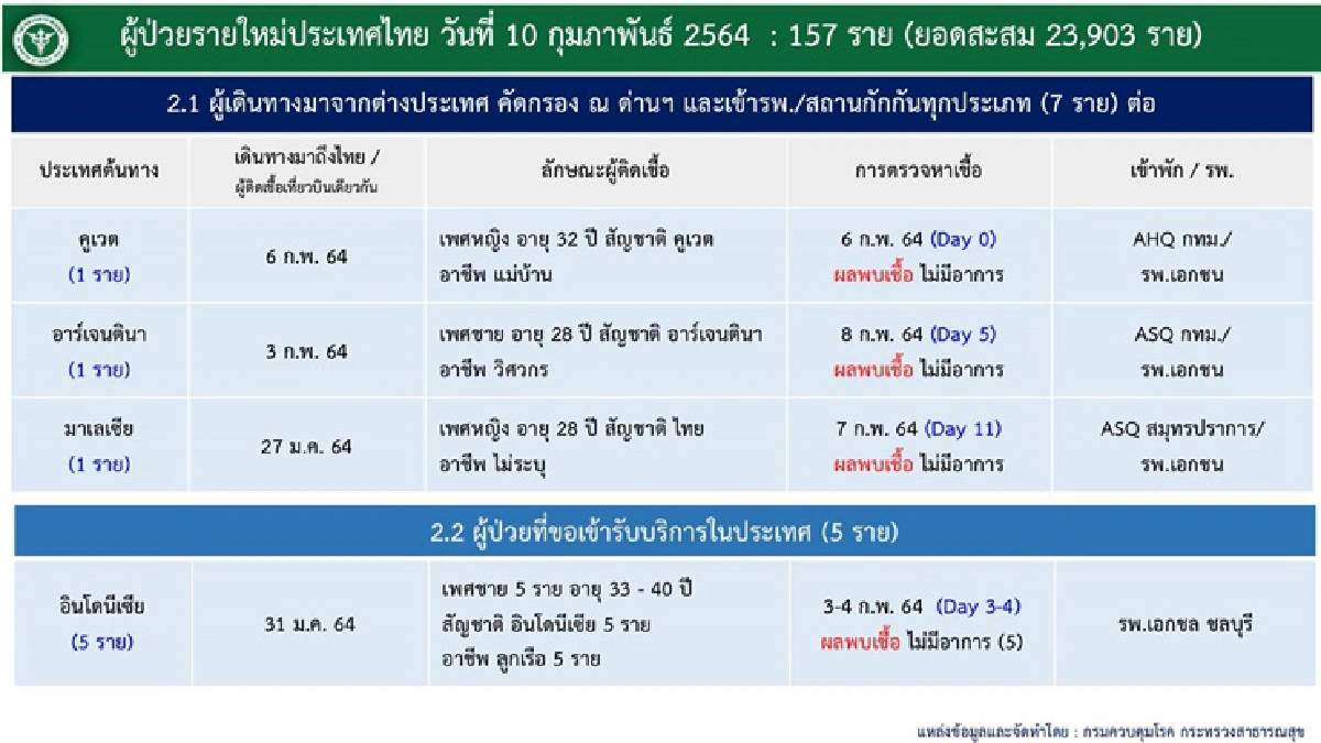เสียชีวิตอีก 1 ราย ! ศบค.เผยไทยติดเชื้อโควิดเพิ่ม 157 ราย