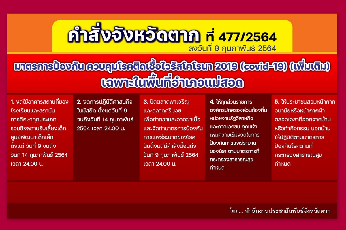 รพ.แม่สอดพบติดโควิดเพิ่ม 4 ผู้ว่าฯตากสั่งปิดโรงเรียน-มัสยิดต่อ14ก.พ. รพ.แม่สอดพบติดโควิดเพิ่ม 4 ผู้ว่าฯตากสั่งปิดโรงเรียน-มัสยิดต่อ14ก.พ.