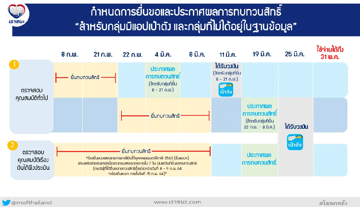 ห้ามพลาดขั้นตอนลงทะเบียนเราชนะกลุ่มเปราะบาง
