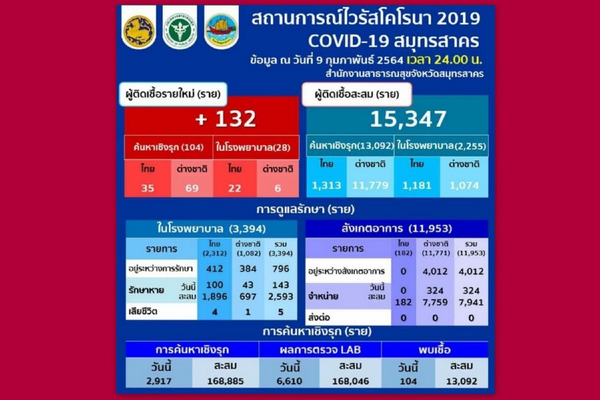 สมุทรสาครพบติดโควิดเพิ่ม132รายป่วยสะสม15,347คน สมุทรสาครพบติดโควิดเพิ่ม132รายป่วยสะสม15,347คน