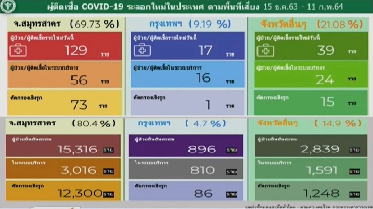ไทยพบติดเชื้อโควิดรายใหม่ 201 ราย รักษาหายเพิ่ม 885 ราย 