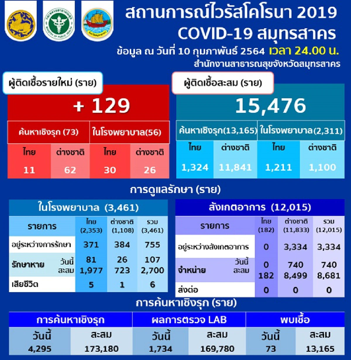 ยอดลด!สมุทรสาคร พบผู้ติดเชื้อโควิดรายใหม่เพิ่ม 129 ราย